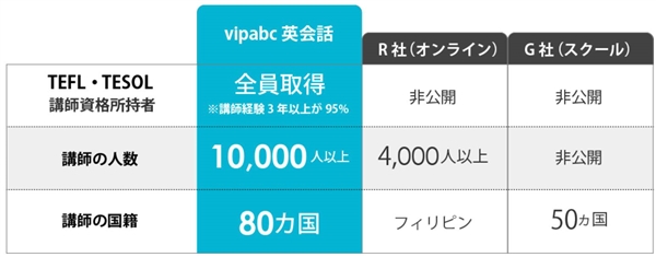 vipabcと他社の講師比較